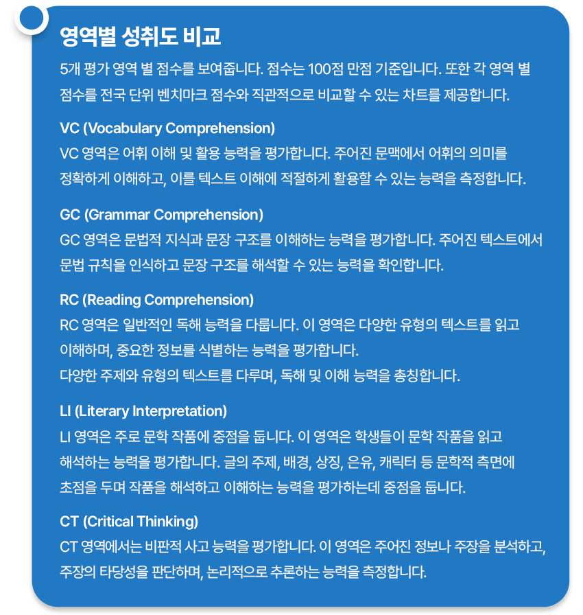 영역별 성취도 비교